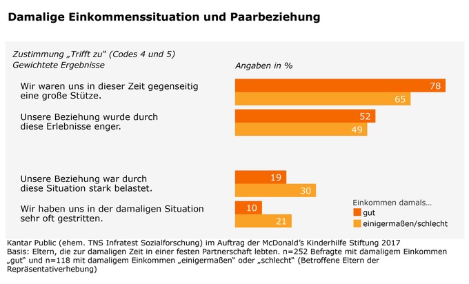 Studie zur Situation von Familien mit schwer kranken Kindern: Große Ängste und großer Zusammenhalt