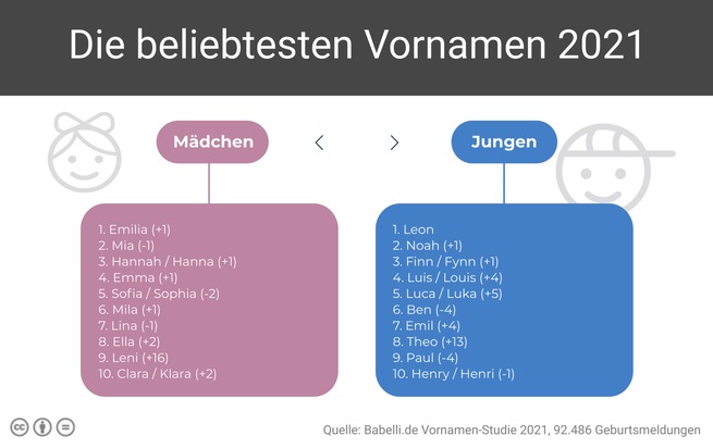 fabulabs GmbH: Leon und Emilia sind die beliebtesten Vornamen 2021