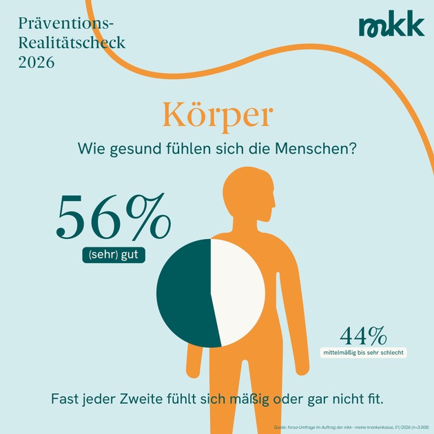 Nur gut jeder Zweite f&uuml;hlt sich k&ouml;rperlich wirklich gesund / Pr&auml;vention erreicht nicht viele