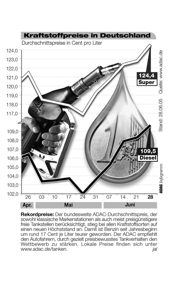 ADAC-Grafik: Aktuelle Kraftstoffpreise in Deutschland