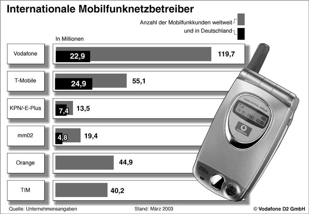 Vodafone D2: Zweistelliger Zuwachs bei Umsatz und Gewinn / Vorlaeufige Zahlen zum Geschaeftsjahr April 2002 / Maerz 2003