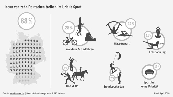 Von wegen Couch-Potatoes: Neun von zehn Deutschen treiben im Urlaub Sport