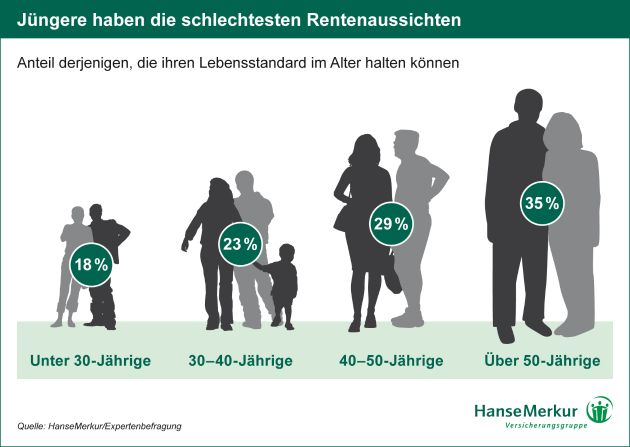Altersvorsorge: Experten sehen dunkelgrau / Vier von fünf der heute unter 30-Jährigen werden ihren Lebensstandard im Alter nicht halten können, schätzen führende Rentenexperten (mit Infografiken)