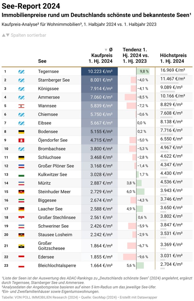 See-Report 2024: Immobilienpreise rund um Deutschlands schönste und bekannteste Seen im Vergleich