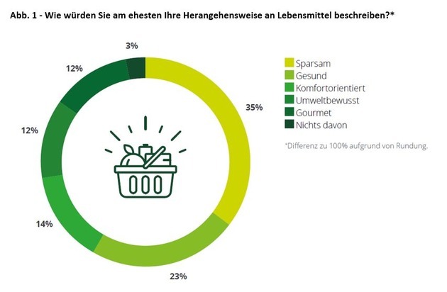 Deloitte: Preissteigerungen und Krisenstimmung verderben den Appetit: Ein Drittel der Deutschen ist beim Lebensmitteleinkauf finanziell gestresst