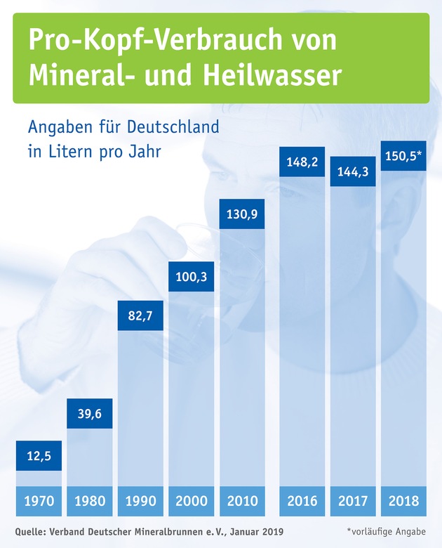 Mineralwasser-Absatz 2018 / Verbraucher wissen Naturprodukt Mineralwasser zu schätzen