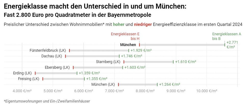Energieklasse macht den Unterschied in und um München: Fast 2.800 Euro pro Quadratmeter in der Bayernmetropole