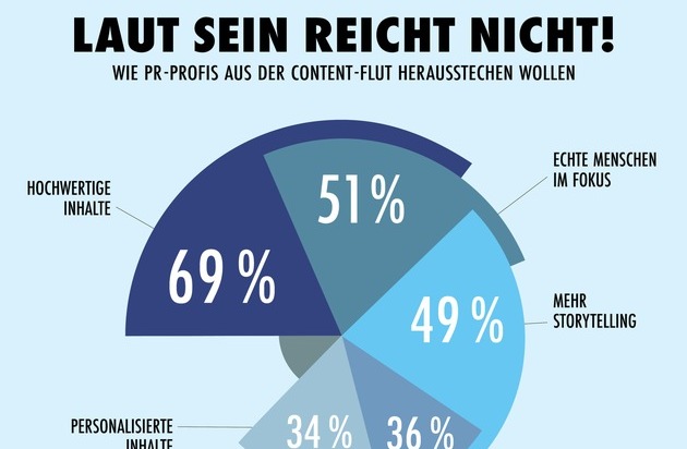 news aktuell (Schweiz) AG: Hochwertige Inhalte und echte Menschen: So wollen PR-Profis auf Content-Flut antworten