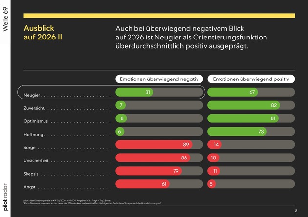 Pressemitteilung &ndash; pilot radar: Zwischen Neugier und Sorge &ndash; Warum Marken 2026 in Vertrauen investieren sollten