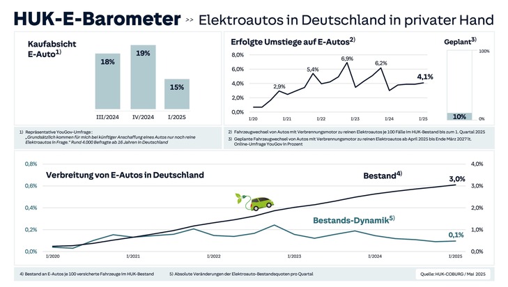 HUK-COBURG: Umstieg auf E-Mobilität im privaten Bereich stagniert - Nur noch halb so oft werden Neuwagen angeschafft seit Ende der Kaufprämie 2023 - Das aktuelle HUK-E-Barometer offenbart zentrale Veränderungen