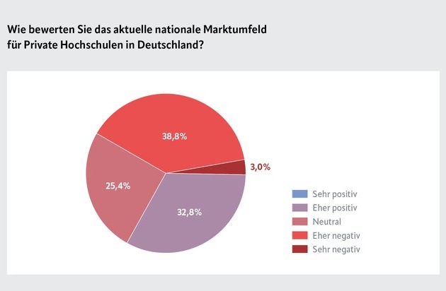 Bildung als Schlüssel zur politischen Problemlösung: Warum die neue Regierung jetzt auf Hochschulbildung setzen sollte, offenbart die aktuelle Marktstudie des Verbandes Privater Hochschulen e.V. (VPH)