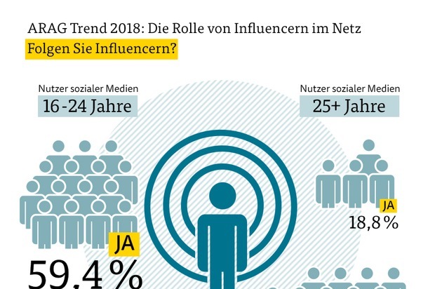 ARAG: Influencer - Meinungsmacher 2.0