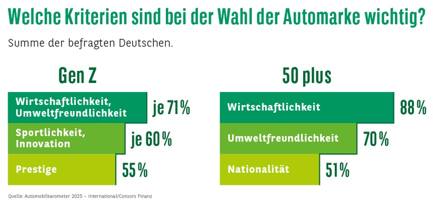 Consors Finanz BNP Paribas: Consors Finanz Studie - Frühstarter: Die Generation Z will möglichst schnell ans Steuer