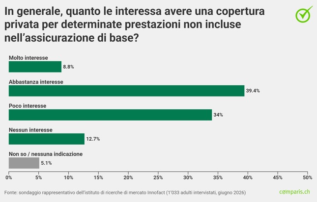 Comunicato stampa: Quasi il 40% degli adulti in Svizzera vede lacune nell’assicurazione di base