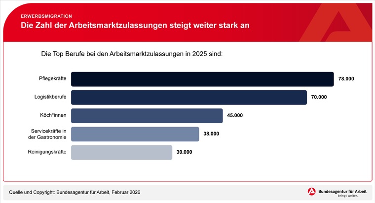 Mehr Arbeitsmarktzulassungen f&uuml;r ausl&auml;ndische Staatsangeh&ouml;rige / BA-Presseinfo Nr. 9