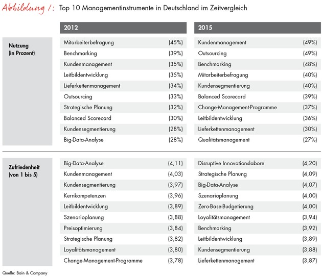 Bain-Studie zu Managementtrends 2015: Moderne Managementtechniken sichern Unternehmenserfolg