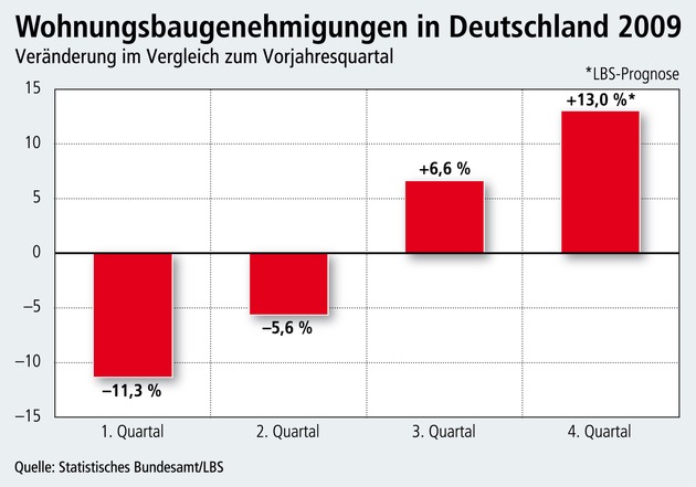 LBS spürt Belebung im Wohnungsbau (mit Bild) / Erste Trendwende im Sommer 2009 - 11 Prozent mehr Baugenehmigungen 2010 - Stärkere Impulse durch Wohn-Riester erwartet - Neubaubedarf ist weit höher