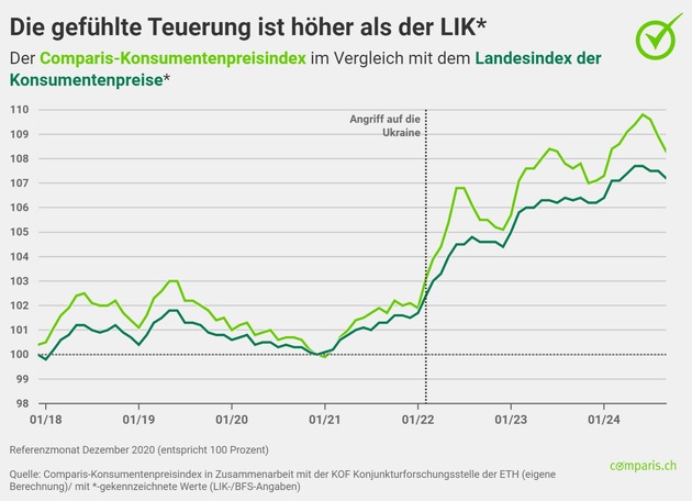 Medienmitteilung: 3-Jahres-Vergleich beim Heizen: Gas, Brennholz und Fernwärme massiv gestiegen – Heizöl leicht gesunken