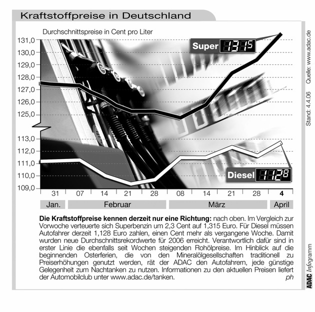 ADAC-Grafik: Aktuelle Kraftstoffpreise in Deutschland