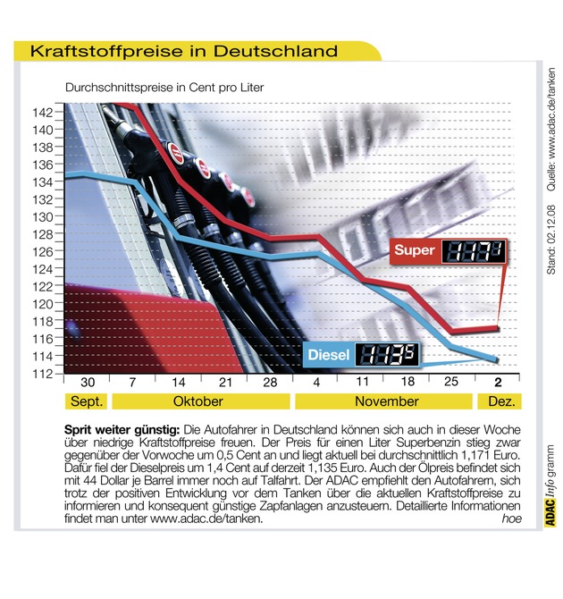 ADAC-Grafik: Aktuelle Kraftstoffpreise in Deutschland