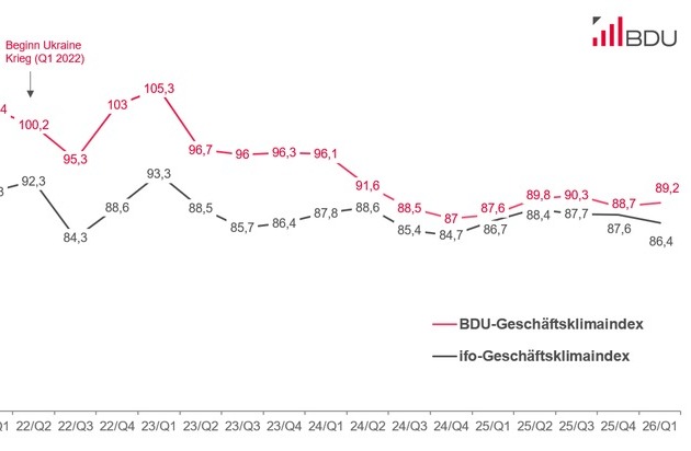 Geschäftsklimaindex 01/2026: Stimmungsaufhellung im Consulting