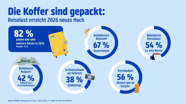 Reiselust auf neuem Höchststand: 82 Prozent planen in diesem Jahr mindestens eine Reise