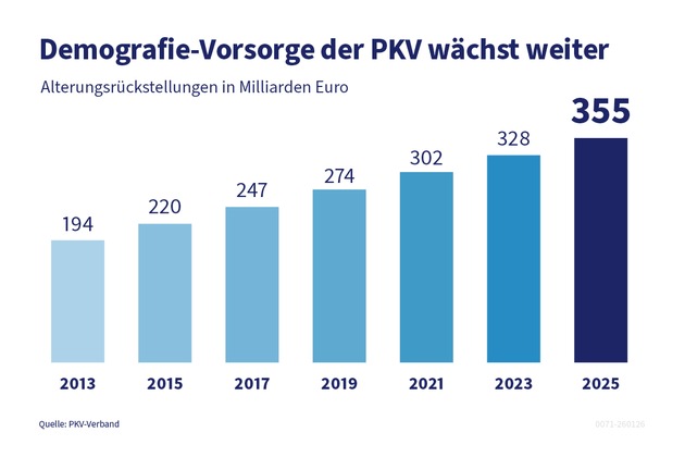 Private Krankenversicherung auch 2025 mit stabilem Wachstum