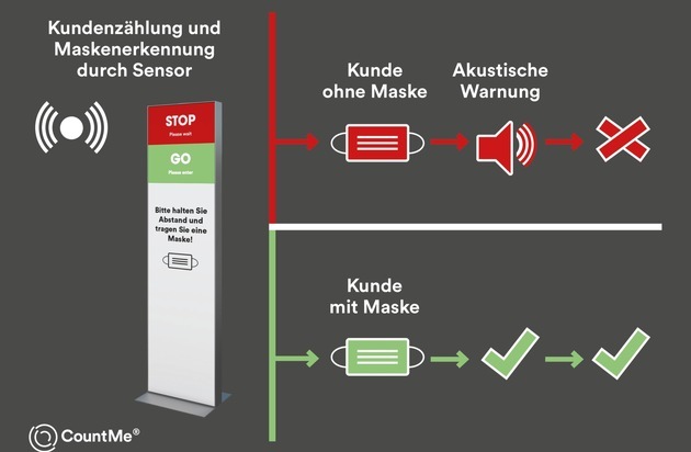 Richnerstutz AG: Die Lösung für die Maskenpflicht im Detailhandel / Kontrollsystem CountMe® erkennt Maskenträger