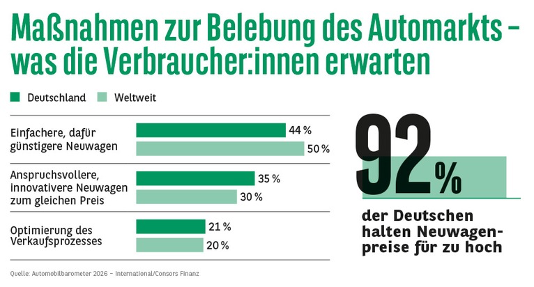 Consors Finanz BNP Paribas: Consors Finanz Studie / Automobilbarometer 2026: Das Auto ist gesetzt. Der Kauf nicht. Wie Europas Automarkt wieder in Schwung kommt.