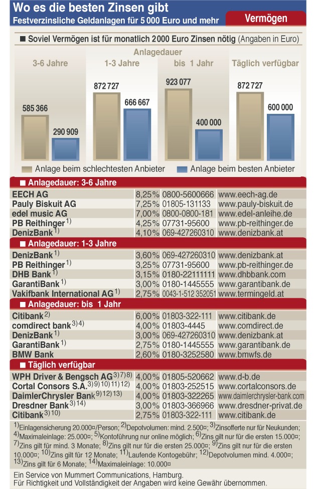 Niedrige Guthabenzinsen schmälern Einkommen im Alter