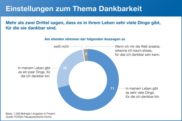 Aktuelle Forsa-Umfrage zu Erntedank: Deutsche sind, trotz allgegenwärtiger Krisen, sehr dankbar