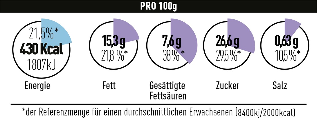 Lebensmittelverband Deutschland e. V.: Nährwerte auf der Schauseite - Spitzenverband der Lebensmittelwirtschaft entwickelt neues Kennzeichnungsmodell