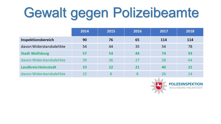 POL-WOB: Polizei führt Bodycams im Wolfsburger Stadtgebiet und im Landkreis Helmstedt ein