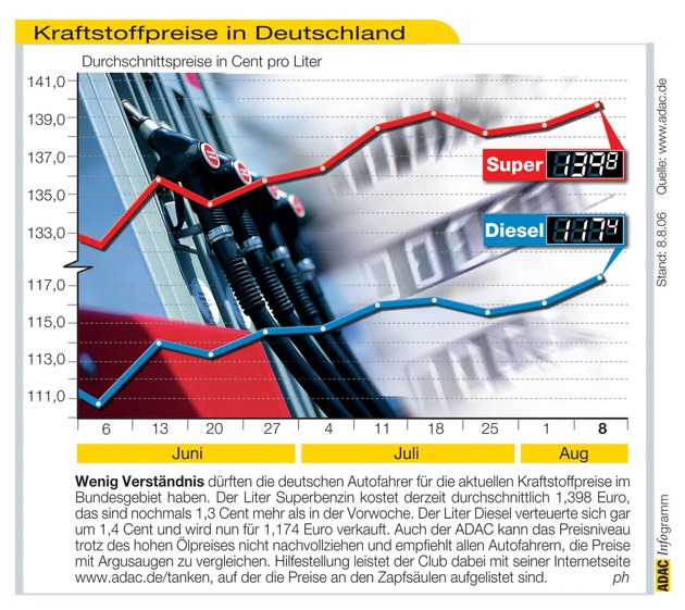 ADAC-Grafik: Aktuelle Kraftstoffpreise in Deutschland