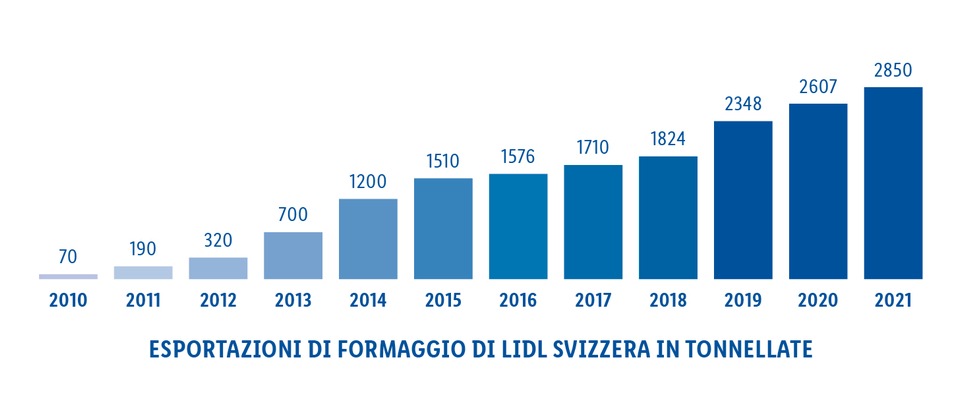 Lidl Svizzera incrementa ulteriormente il volume delle esportazioni di formaggio / Mercati di sbocco per prodotti svizzeri di qualità