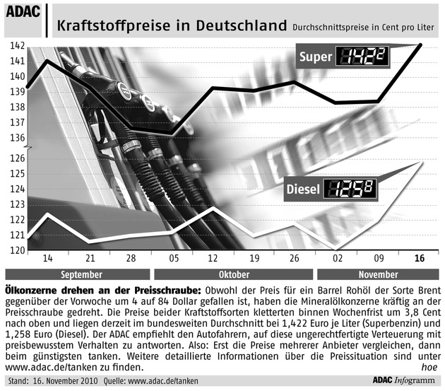 ADAC-Grafik: Aktuelle Kraftstoffpreise in Deutschland (mit Bild)