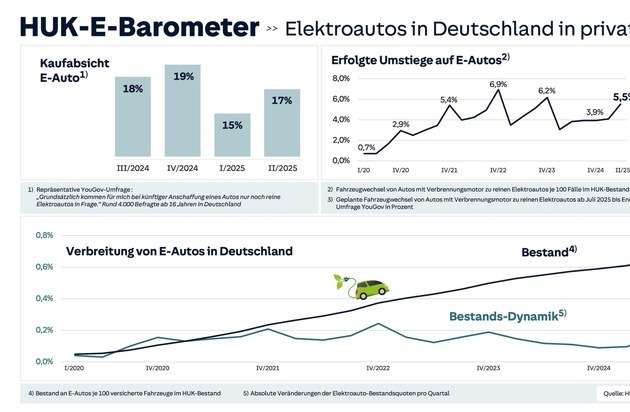 HUK-COBURG: Das neue HUK-E-Barometer