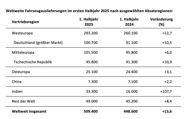 1. Halbjahr 2025: Škoda Auto mit solidem Finanzergebnis und beim Fahrzeugverkauf auf Platz drei in Europa