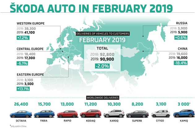 SKODA liefert im Februar 90.900 Fahrzeuge aus (FOTO)