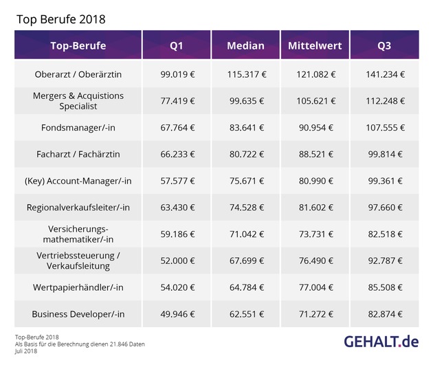 Top- und Flop-Berufe 2018: Gehaltsdifferenzen von bis zu 93.400 Euro jährlich