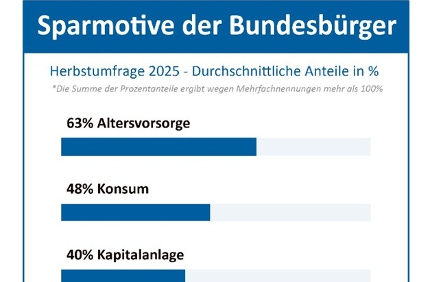 Verband der privaten Bausparkassen e.V.: Herbstumfrage 2025: Rentendebatte verst&auml;rkt Vorsorgesparen / Wohneigentum genie&szlig;t gr&ouml;&szlig;tes Vertrauen