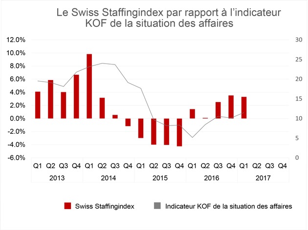 Nouveau baromètre pour la branche: le secteur temporaire en progression de 1,9 % en 2016