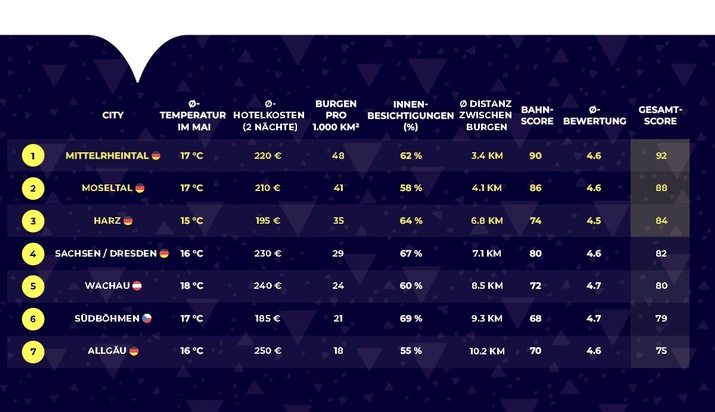 Historische Fr&uuml;hlingsauszeit: die sch&ouml;nsten Regionen f&uuml;r Burgen- und Schl&ouml;sser-Fans