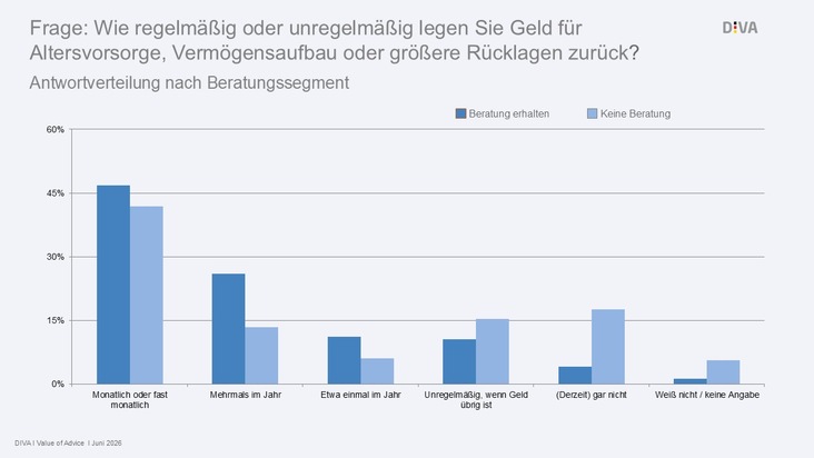 Sonderbefragung "Value of Advice": Wer beraten wird, sorgt früher vor und spart besser