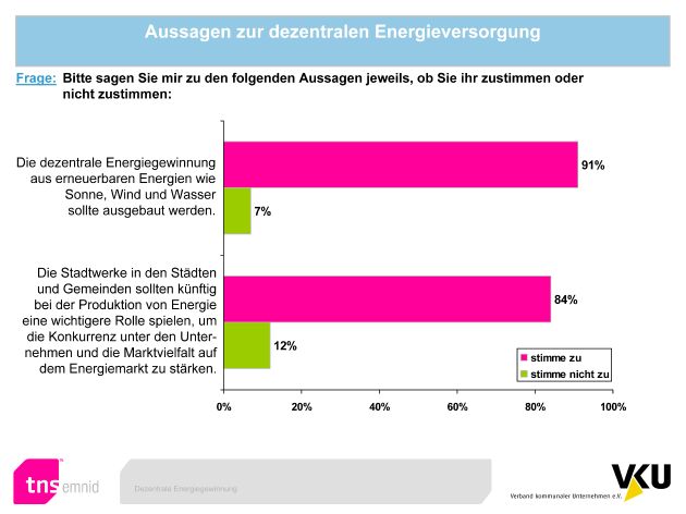 BÜRGER WOLLEN MEHR WETTBEWERB / Emnid-Umfrage: Deutsche wollen dezentrale Stromerzeugung (mit Bild)
