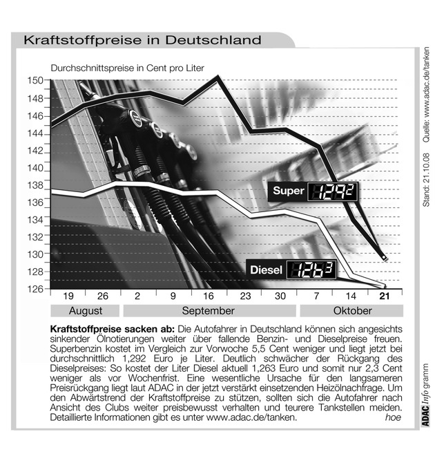 ADAC-Grafik: Aktuelle Kraftstoffpreise in Deutschland