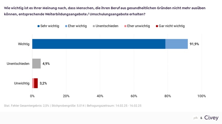 Tag der sozialen Gerechtigkeit - Umfrage zeigt: Weiterbildung ist bis ins hohe Alter gefragt