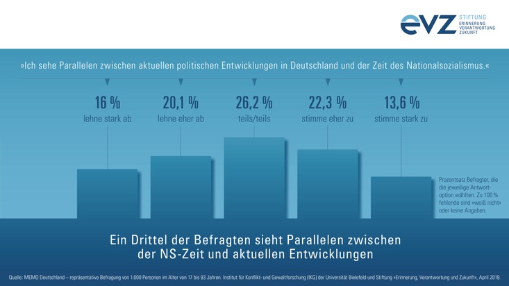 Umfrage zur Erinnerungskultur: Deutsche möchten erinnern, verlieren aber zunehmend den Bezug zu ihrer Geschichte / Studie "MEMO Deutschland" zeigt Parallelen zwischen NS-Zeit und heute auf
