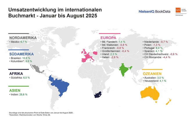 GfK Entertainment GmbH: Internationale Buchmärkte 2025: Preissteigerungen, Sachbuch-Rückgänge und Belletristik-Zuwächse sorgen für gemischte Zwischenbilanz