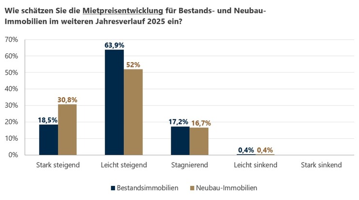 Online-Umfrage: Kaufen oder Mieten? Unsanierte Bestandsbauten könnten Einstiegschance sein